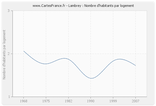 Lambrey : Nombre d'habitants par logement