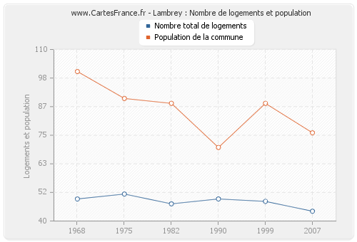 Lambrey : Nombre de logements et population