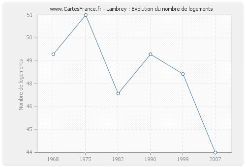 Lambrey : Evolution du nombre de logements