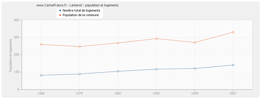 Lantenot : population et logements