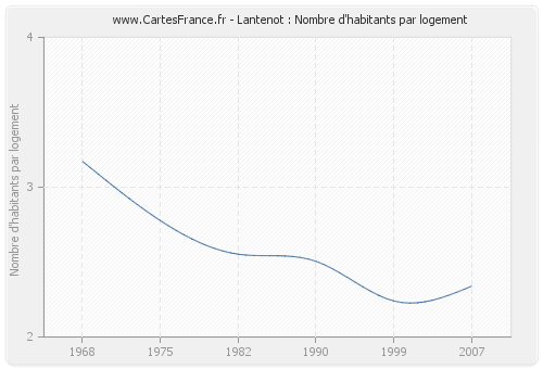 Lantenot : Nombre d'habitants par logement