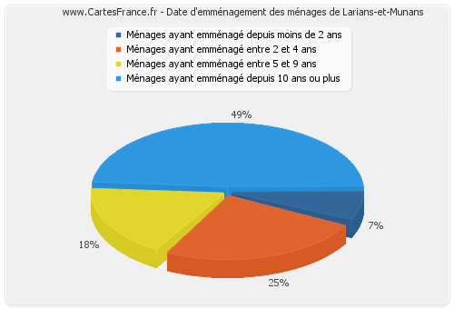 Date d'emménagement des ménages de Larians-et-Munans