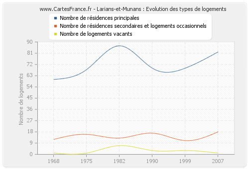 Larians-et-Munans : Evolution des types de logements