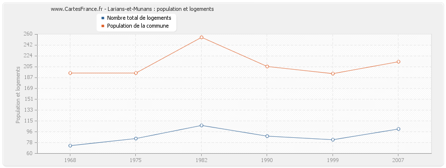 Larians-et-Munans : population et logements