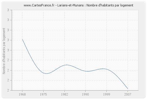 Larians-et-Munans : Nombre d'habitants par logement