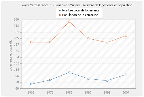 Larians-et-Munans : Nombre de logements et population