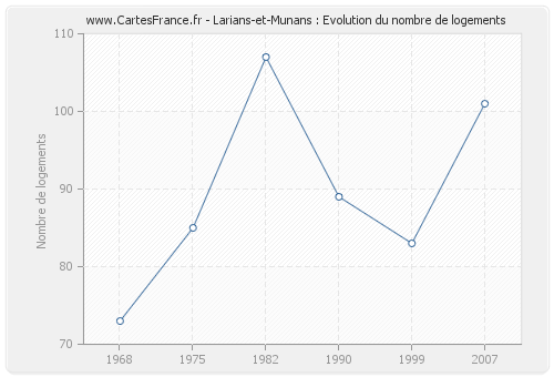 Larians-et-Munans : Evolution du nombre de logements