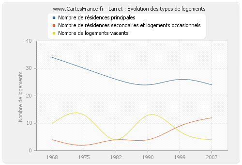 Larret : Evolution des types de logements