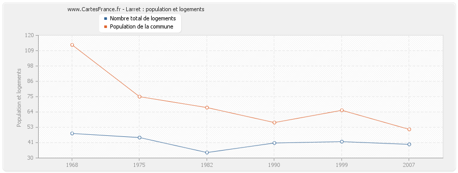 Larret : population et logements