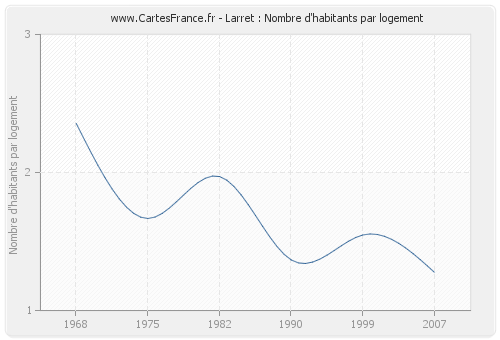 Larret : Nombre d'habitants par logement