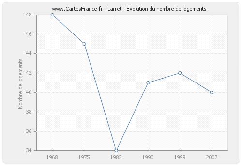 Larret : Evolution du nombre de logements