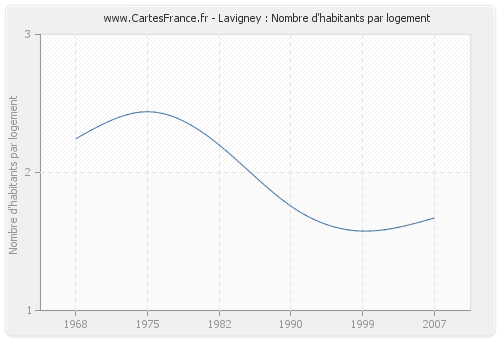 Lavigney : Nombre d'habitants par logement