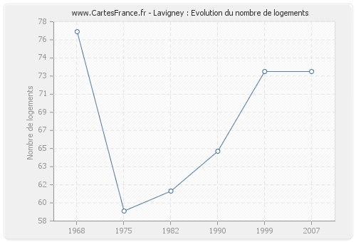 Lavigney : Evolution du nombre de logements