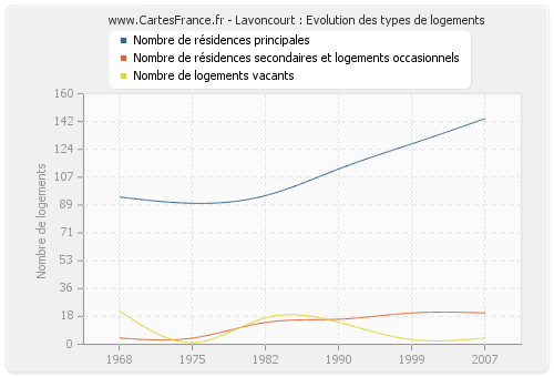 Lavoncourt : Evolution des types de logements