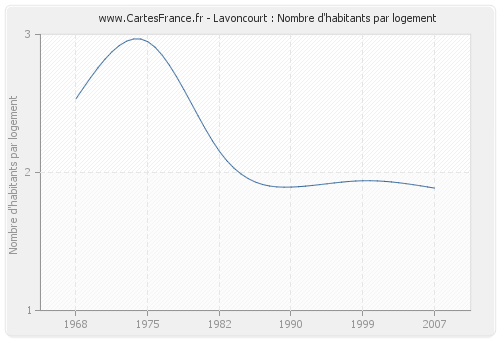 Lavoncourt : Nombre d'habitants par logement