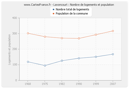 Lavoncourt : Nombre de logements et population