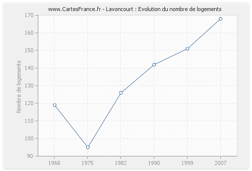 Lavoncourt : Evolution du nombre de logements