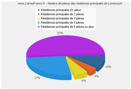 Nombre de pièces des résidences principales de Lavoncourt