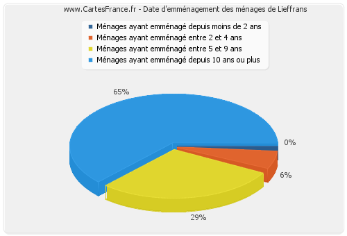 Date d'emménagement des ménages de Lieffrans