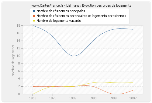 Lieffrans : Evolution des types de logements