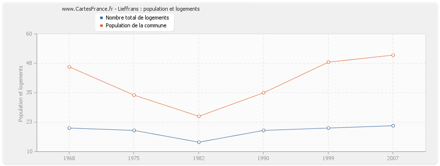 Lieffrans : population et logements