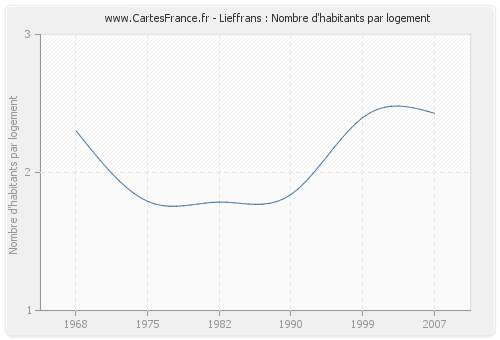 Lieffrans : Nombre d'habitants par logement