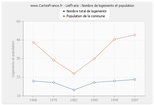 Lieffrans : Nombre de logements et population