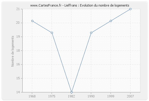 Lieffrans : Evolution du nombre de logements