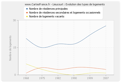 Lieucourt : Evolution des types de logements