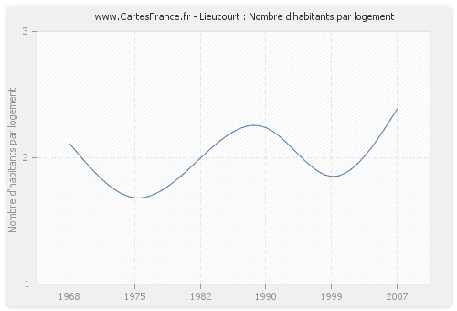 Lieucourt : Nombre d'habitants par logement