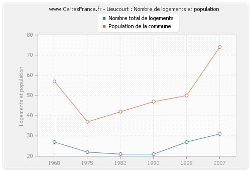 Lieucourt : Nombre de logements et population