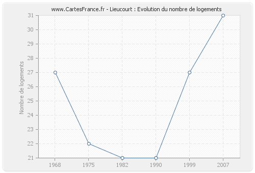 Lieucourt : Evolution du nombre de logements