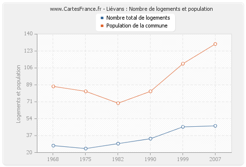 Liévans : Nombre de logements et population