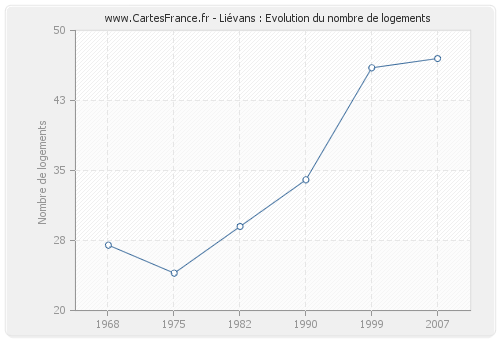 Liévans : Evolution du nombre de logements