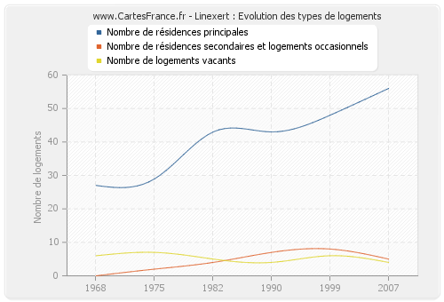 Linexert : Evolution des types de logements