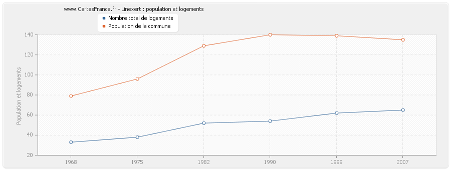 Linexert : population et logements