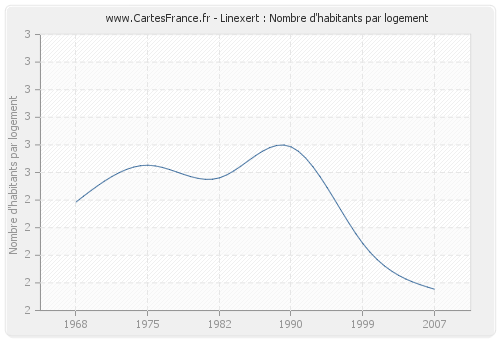 Linexert : Nombre d'habitants par logement