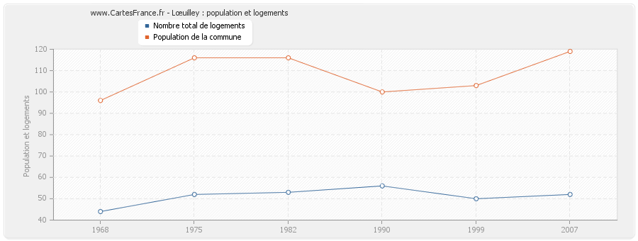 Lœuilley : population et logements