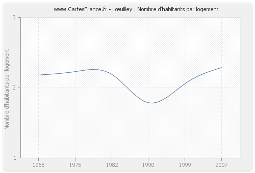 Lœuilley : Nombre d'habitants par logement