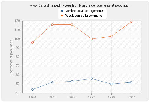 Lœuilley : Nombre de logements et population