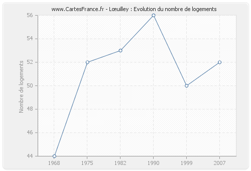 Lœuilley : Evolution du nombre de logements