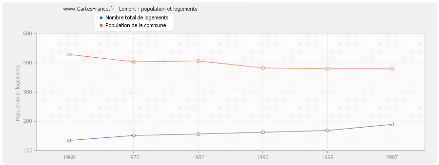 Lomont : population et logements