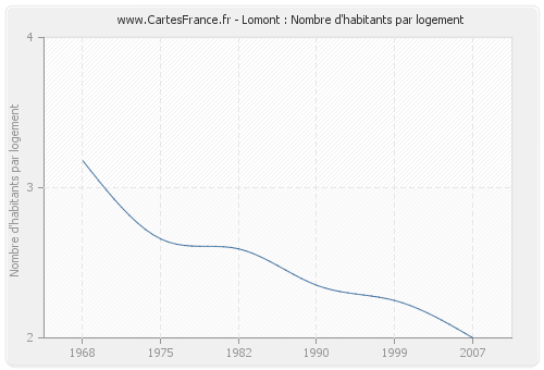 Lomont : Nombre d'habitants par logement