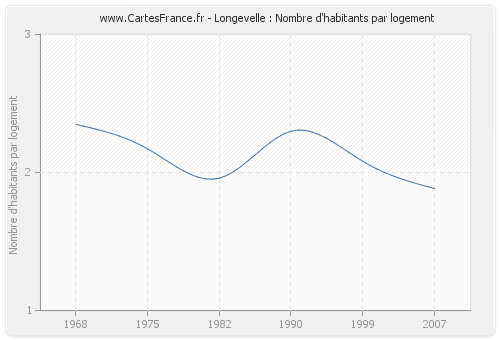 Longevelle : Nombre d'habitants par logement