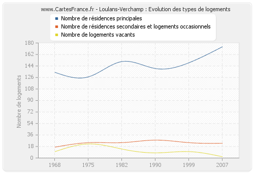 Loulans-Verchamp : Evolution des types de logements