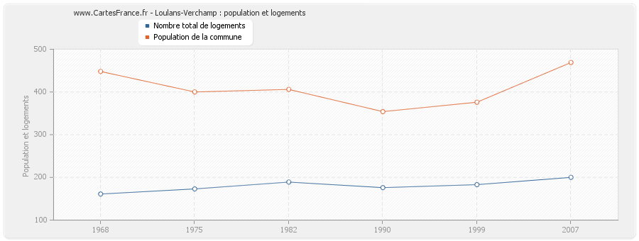 Loulans-Verchamp : population et logements