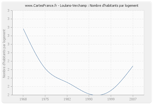 Loulans-Verchamp : Nombre d'habitants par logement