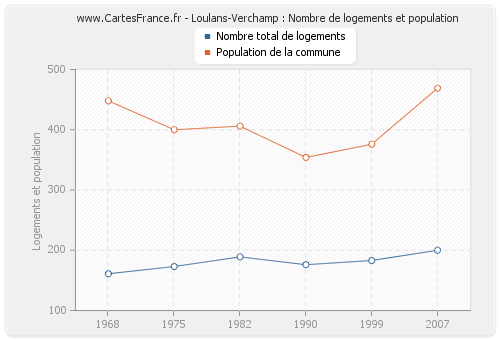 Loulans-Verchamp : Nombre de logements et population