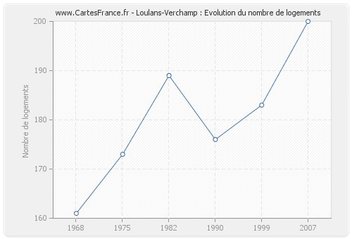 Loulans-Verchamp : Evolution du nombre de logements