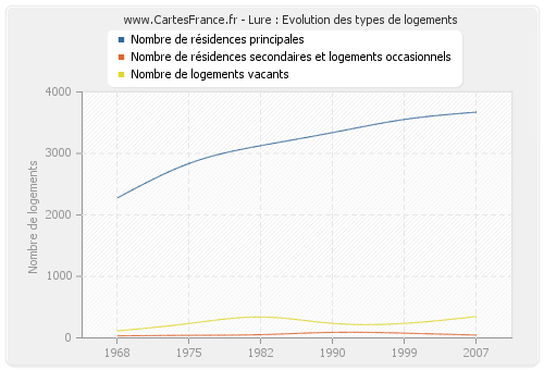 Lure : Evolution des types de logements